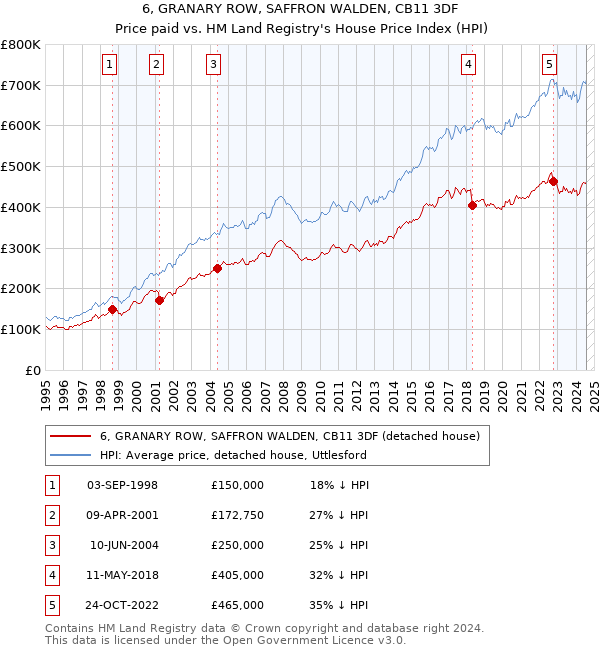 6, GRANARY ROW, SAFFRON WALDEN, CB11 3DF: Price paid vs HM Land Registry's House Price Index