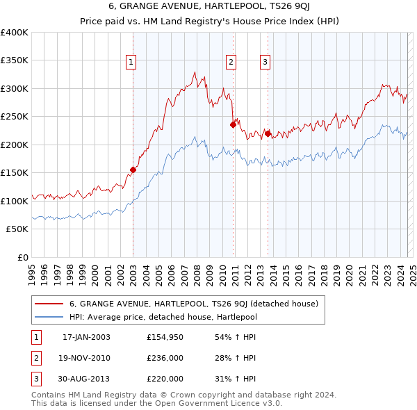 6, GRANGE AVENUE, HARTLEPOOL, TS26 9QJ: Price paid vs HM Land Registry's House Price Index