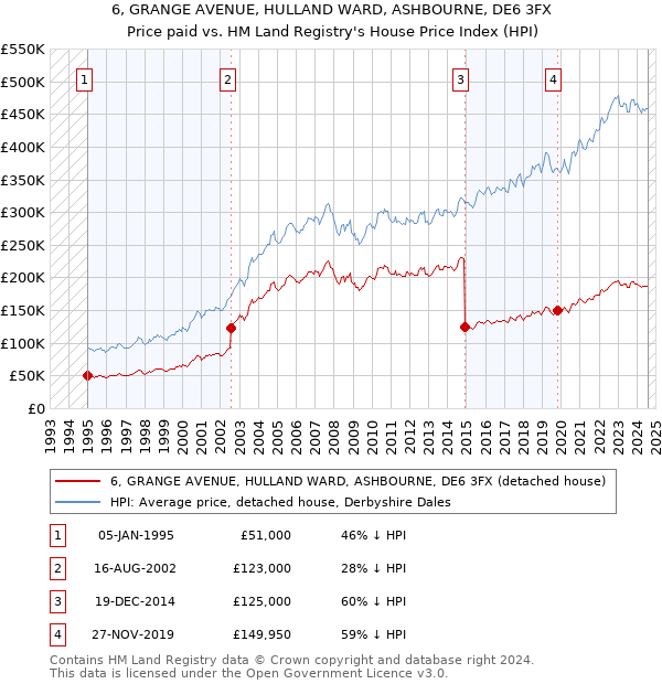 6, GRANGE AVENUE, HULLAND WARD, ASHBOURNE, DE6 3FX: Price paid vs HM Land Registry's House Price Index