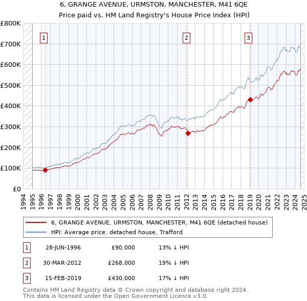 6, GRANGE AVENUE, URMSTON, MANCHESTER, M41 6QE: Price paid vs HM Land Registry's House Price Index