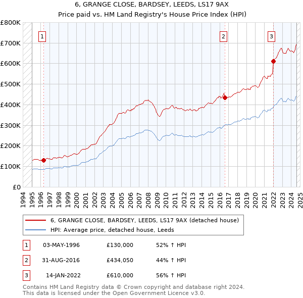 6, GRANGE CLOSE, BARDSEY, LEEDS, LS17 9AX: Price paid vs HM Land Registry's House Price Index