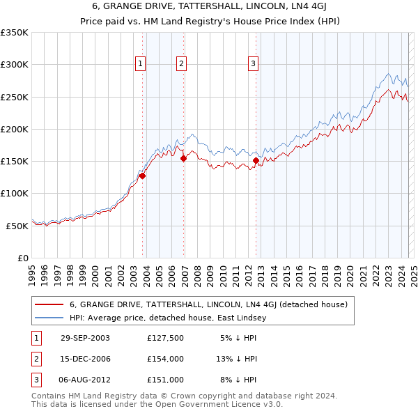 6, GRANGE DRIVE, TATTERSHALL, LINCOLN, LN4 4GJ: Price paid vs HM Land Registry's House Price Index