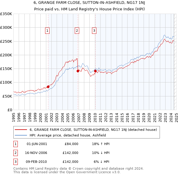 6, GRANGE FARM CLOSE, SUTTON-IN-ASHFIELD, NG17 1NJ: Price paid vs HM Land Registry's House Price Index