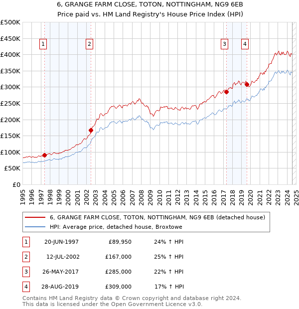 6, GRANGE FARM CLOSE, TOTON, NOTTINGHAM, NG9 6EB: Price paid vs HM Land Registry's House Price Index