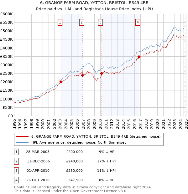 6, GRANGE FARM ROAD, YATTON, BRISTOL, BS49 4RB: Price paid vs HM Land Registry's House Price Index