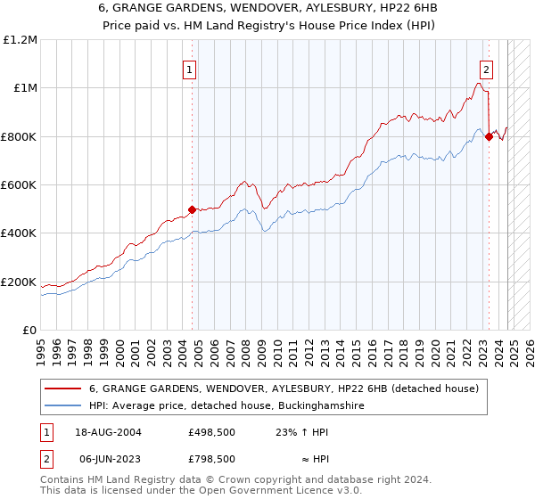 6, GRANGE GARDENS, WENDOVER, AYLESBURY, HP22 6HB: Price paid vs HM Land Registry's House Price Index