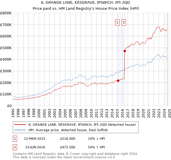 6, GRANGE LANE, KESGRAVE, IPSWICH, IP5 2QD: Price paid vs HM Land Registry's House Price Index