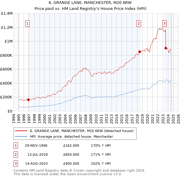 6, GRANGE LANE, MANCHESTER, M20 6RW: Price paid vs HM Land Registry's House Price Index