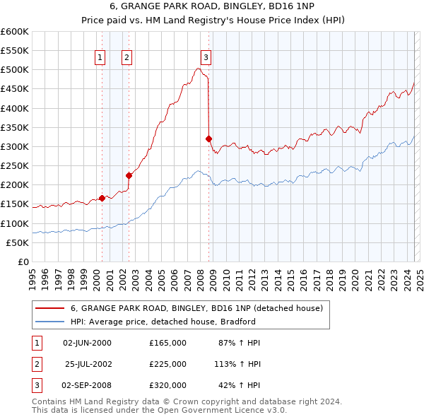 6, GRANGE PARK ROAD, BINGLEY, BD16 1NP: Price paid vs HM Land Registry's House Price Index