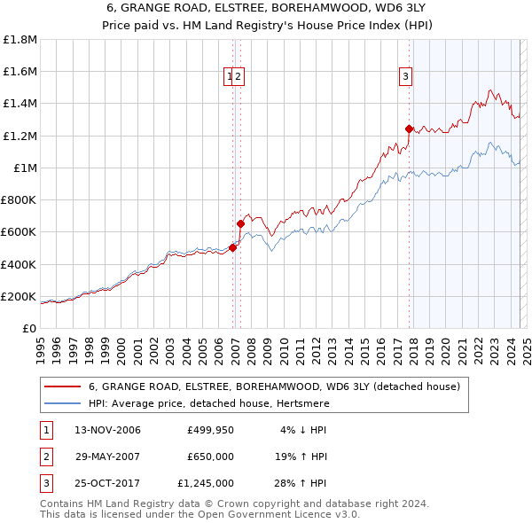 6, GRANGE ROAD, ELSTREE, BOREHAMWOOD, WD6 3LY: Price paid vs HM Land Registry's House Price Index