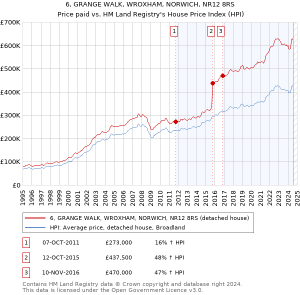 6, GRANGE WALK, WROXHAM, NORWICH, NR12 8RS: Price paid vs HM Land Registry's House Price Index