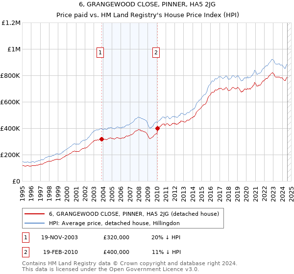 6, GRANGEWOOD CLOSE, PINNER, HA5 2JG: Price paid vs HM Land Registry's House Price Index