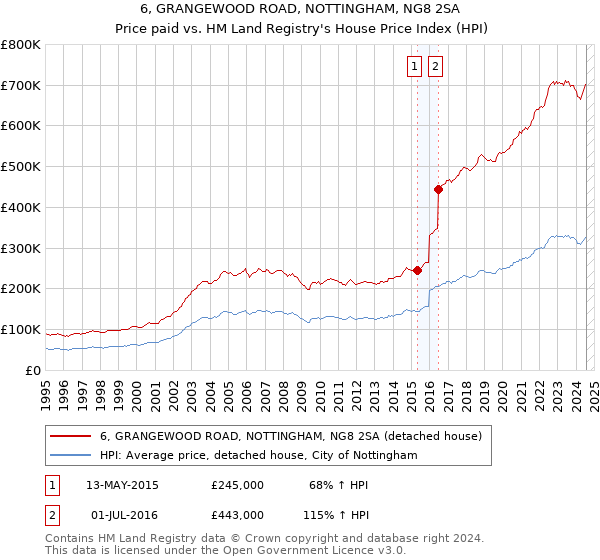 6, GRANGEWOOD ROAD, NOTTINGHAM, NG8 2SA: Price paid vs HM Land Registry's House Price Index