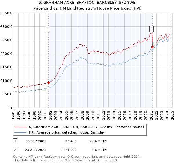 6, GRANHAM ACRE, SHAFTON, BARNSLEY, S72 8WE: Price paid vs HM Land Registry's House Price Index