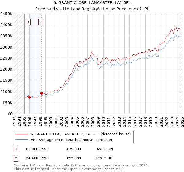 6, GRANT CLOSE, LANCASTER, LA1 5EL: Price paid vs HM Land Registry's House Price Index