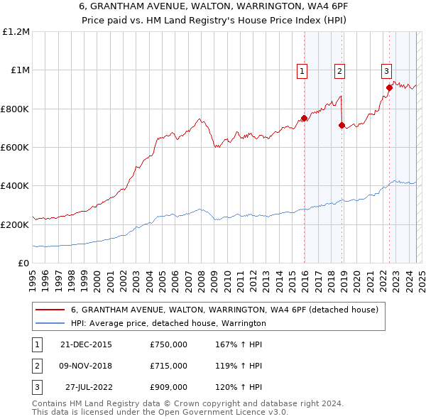 6, GRANTHAM AVENUE, WALTON, WARRINGTON, WA4 6PF: Price paid vs HM Land Registry's House Price Index