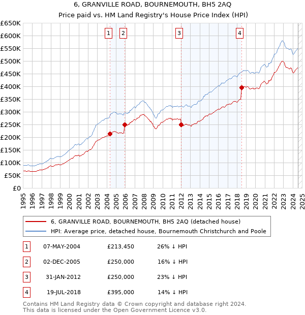 6, GRANVILLE ROAD, BOURNEMOUTH, BH5 2AQ: Price paid vs HM Land Registry's House Price Index