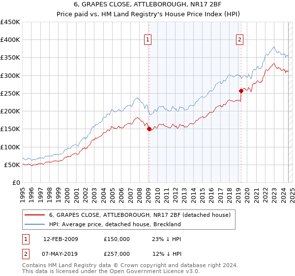 6, GRAPES CLOSE, ATTLEBOROUGH, NR17 2BF: Price paid vs HM Land Registry's House Price Index