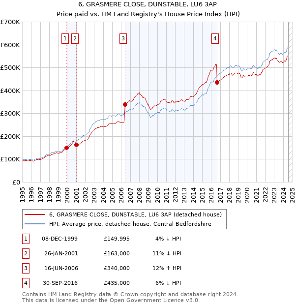 6, GRASMERE CLOSE, DUNSTABLE, LU6 3AP: Price paid vs HM Land Registry's House Price Index