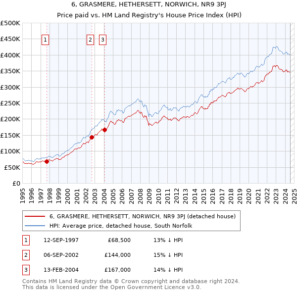 6, GRASMERE, HETHERSETT, NORWICH, NR9 3PJ: Price paid vs HM Land Registry's House Price Index