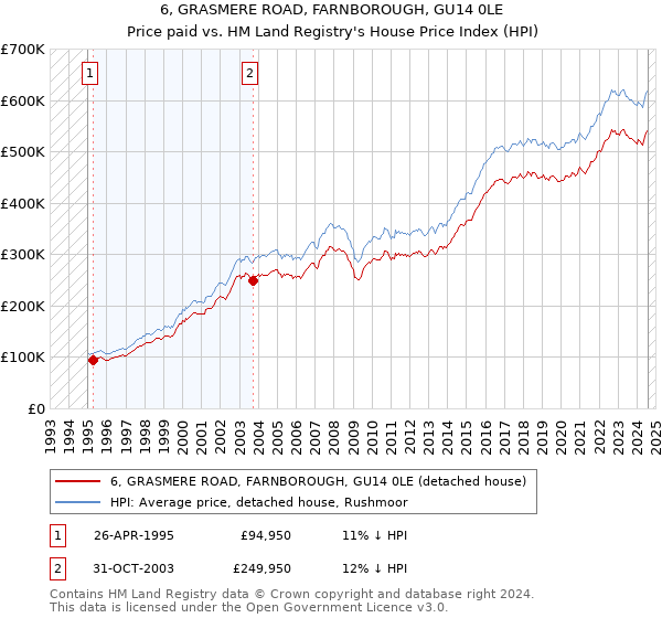 6, GRASMERE ROAD, FARNBOROUGH, GU14 0LE: Price paid vs HM Land Registry's House Price Index