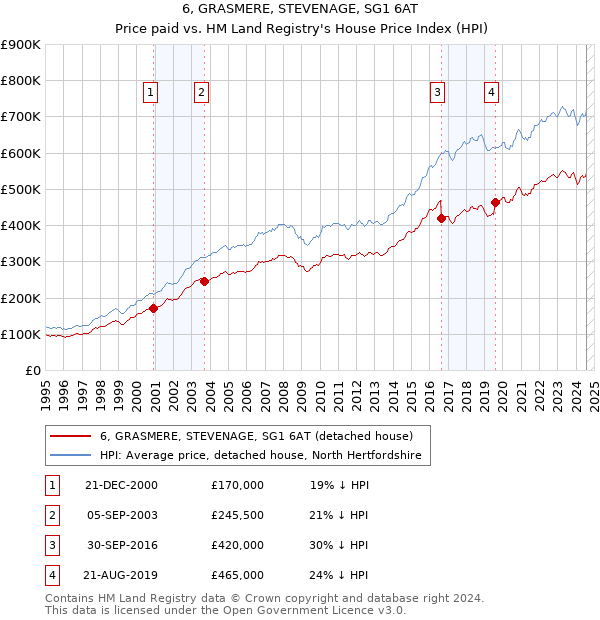 6, GRASMERE, STEVENAGE, SG1 6AT: Price paid vs HM Land Registry's House Price Index