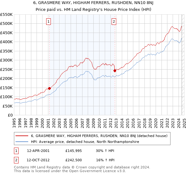 6, GRASMERE WAY, HIGHAM FERRERS, RUSHDEN, NN10 8NJ: Price paid vs HM Land Registry's House Price Index