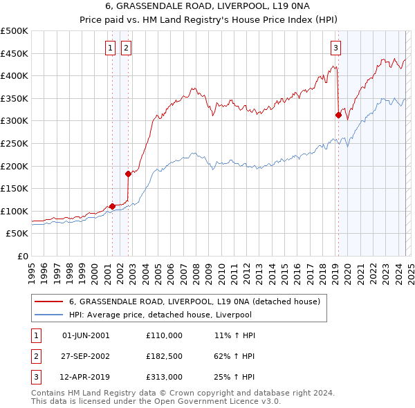 6, GRASSENDALE ROAD, LIVERPOOL, L19 0NA: Price paid vs HM Land Registry's House Price Index