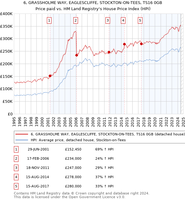 6, GRASSHOLME WAY, EAGLESCLIFFE, STOCKTON-ON-TEES, TS16 0GB: Price paid vs HM Land Registry's House Price Index