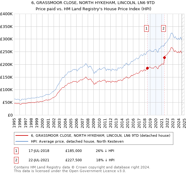 6, GRASSMOOR CLOSE, NORTH HYKEHAM, LINCOLN, LN6 9TD: Price paid vs HM Land Registry's House Price Index