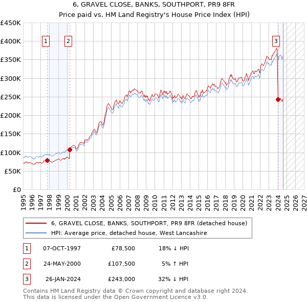 6, GRAVEL CLOSE, BANKS, SOUTHPORT, PR9 8FR: Price paid vs HM Land Registry's House Price Index