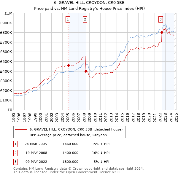 6, GRAVEL HILL, CROYDON, CR0 5BB: Price paid vs HM Land Registry's House Price Index