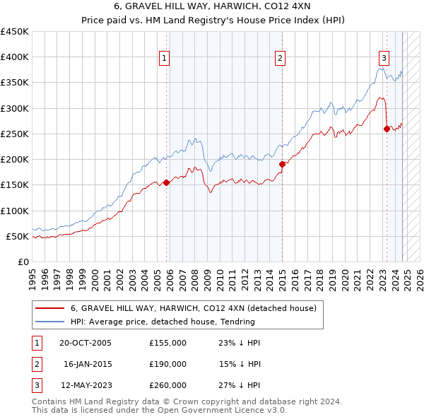 6, GRAVEL HILL WAY, HARWICH, CO12 4XN: Price paid vs HM Land Registry's House Price Index