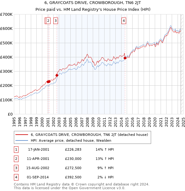 6, GRAYCOATS DRIVE, CROWBOROUGH, TN6 2JT: Price paid vs HM Land Registry's House Price Index