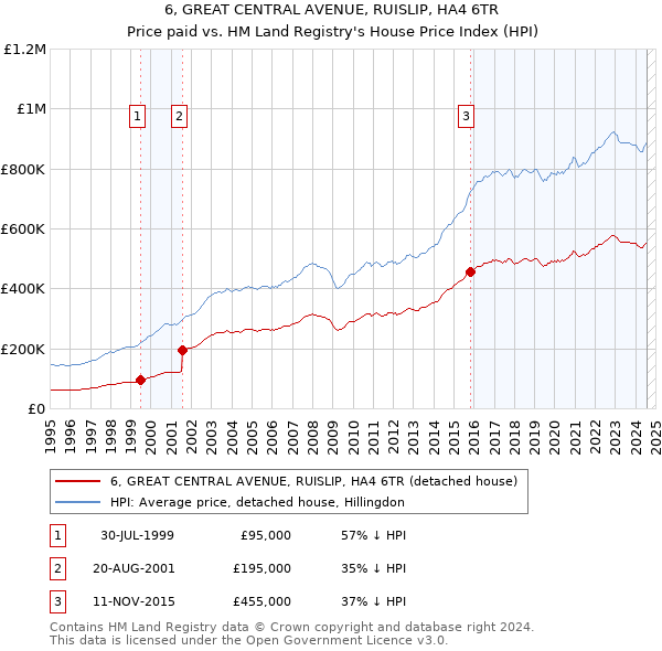 6, GREAT CENTRAL AVENUE, RUISLIP, HA4 6TR: Price paid vs HM Land Registry's House Price Index