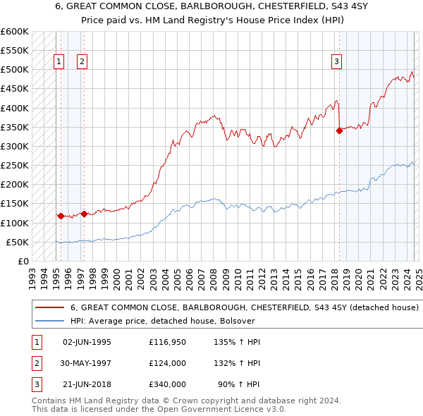 6, GREAT COMMON CLOSE, BARLBOROUGH, CHESTERFIELD, S43 4SY: Price paid vs HM Land Registry's House Price Index