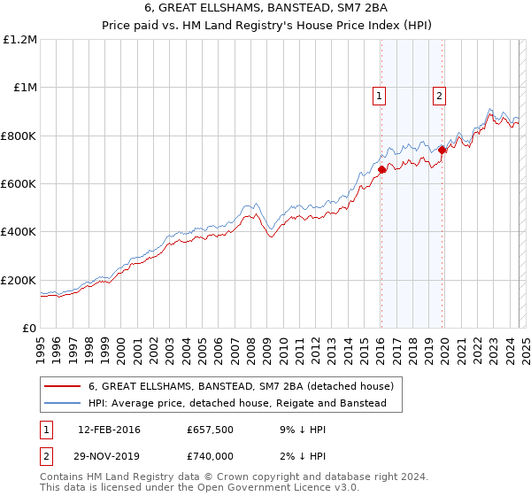 6, GREAT ELLSHAMS, BANSTEAD, SM7 2BA: Price paid vs HM Land Registry's House Price Index