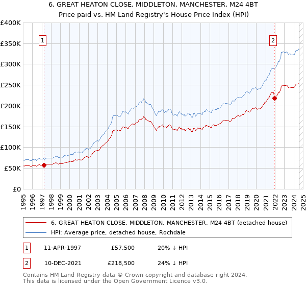 6, GREAT HEATON CLOSE, MIDDLETON, MANCHESTER, M24 4BT: Price paid vs HM Land Registry's House Price Index