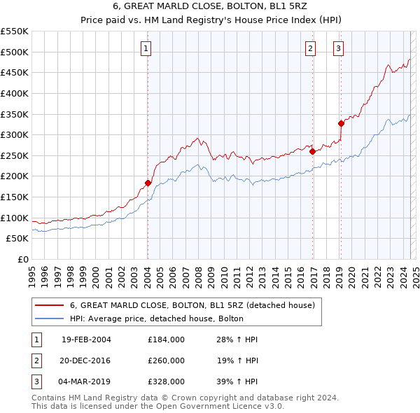 6, GREAT MARLD CLOSE, BOLTON, BL1 5RZ: Price paid vs HM Land Registry's House Price Index