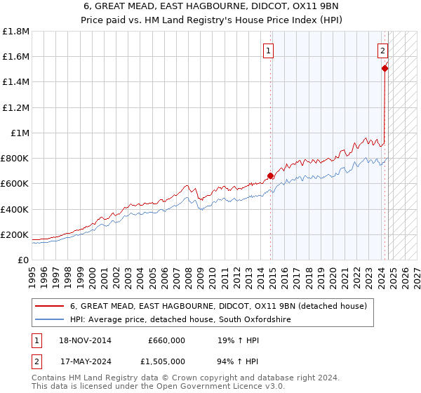 6, GREAT MEAD, EAST HAGBOURNE, DIDCOT, OX11 9BN: Price paid vs HM Land Registry's House Price Index