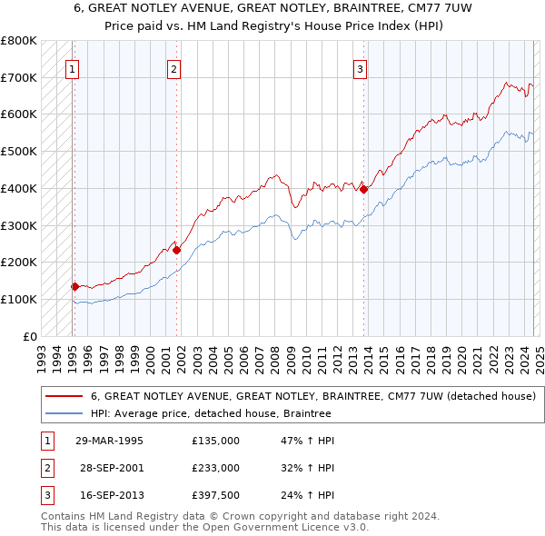 6, GREAT NOTLEY AVENUE, GREAT NOTLEY, BRAINTREE, CM77 7UW: Price paid vs HM Land Registry's House Price Index