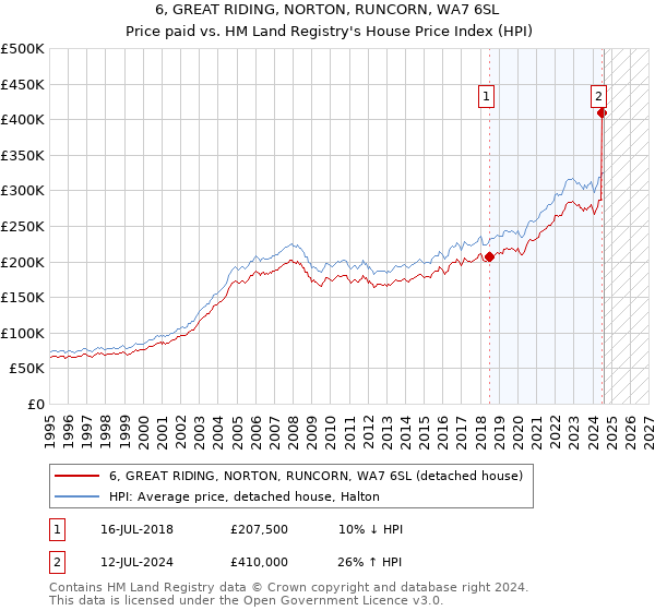 6, GREAT RIDING, NORTON, RUNCORN, WA7 6SL: Price paid vs HM Land Registry's House Price Index