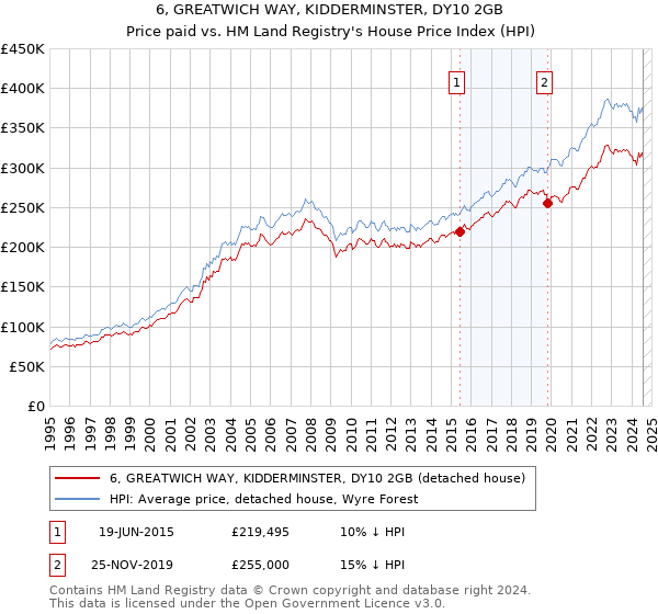 6, GREATWICH WAY, KIDDERMINSTER, DY10 2GB: Price paid vs HM Land Registry's House Price Index