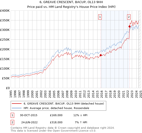 6, GREAVE CRESCENT, BACUP, OL13 9HH: Price paid vs HM Land Registry's House Price Index