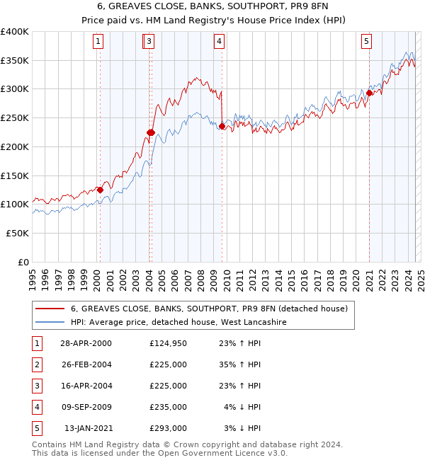 6, GREAVES CLOSE, BANKS, SOUTHPORT, PR9 8FN: Price paid vs HM Land Registry's House Price Index