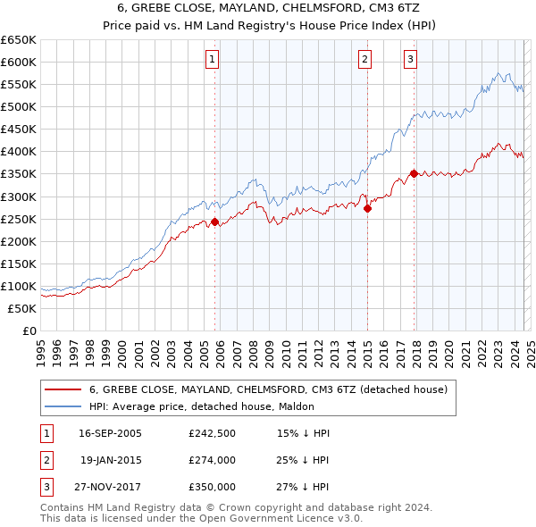 6, GREBE CLOSE, MAYLAND, CHELMSFORD, CM3 6TZ: Price paid vs HM Land Registry's House Price Index