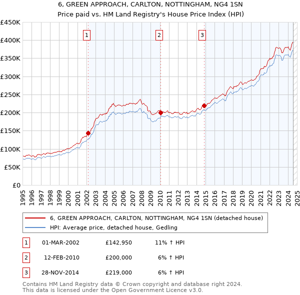 6, GREEN APPROACH, CARLTON, NOTTINGHAM, NG4 1SN: Price paid vs HM Land Registry's House Price Index