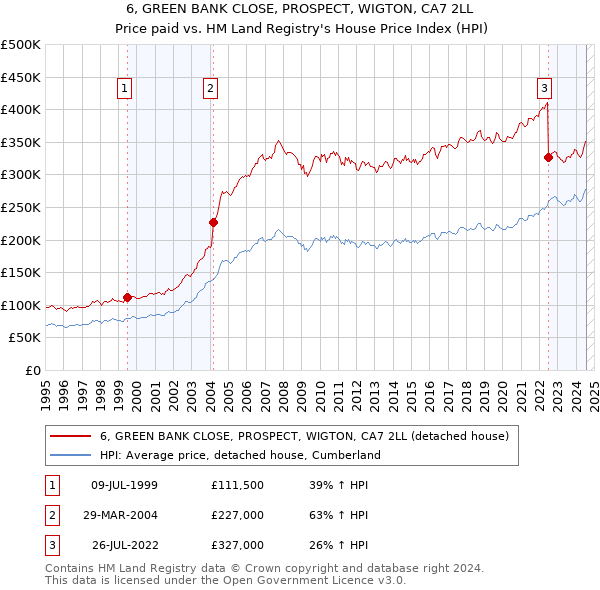 6, GREEN BANK CLOSE, PROSPECT, WIGTON, CA7 2LL: Price paid vs HM Land Registry's House Price Index