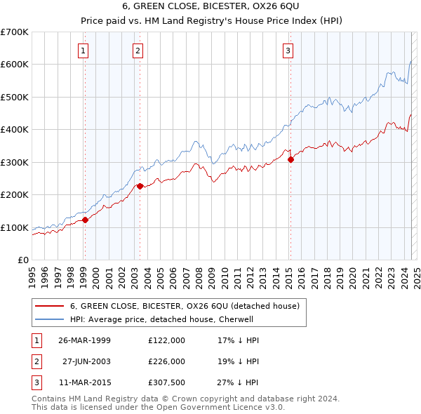 6, GREEN CLOSE, BICESTER, OX26 6QU: Price paid vs HM Land Registry's House Price Index