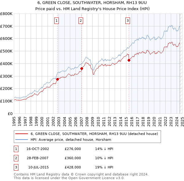 6, GREEN CLOSE, SOUTHWATER, HORSHAM, RH13 9UU: Price paid vs HM Land Registry's House Price Index